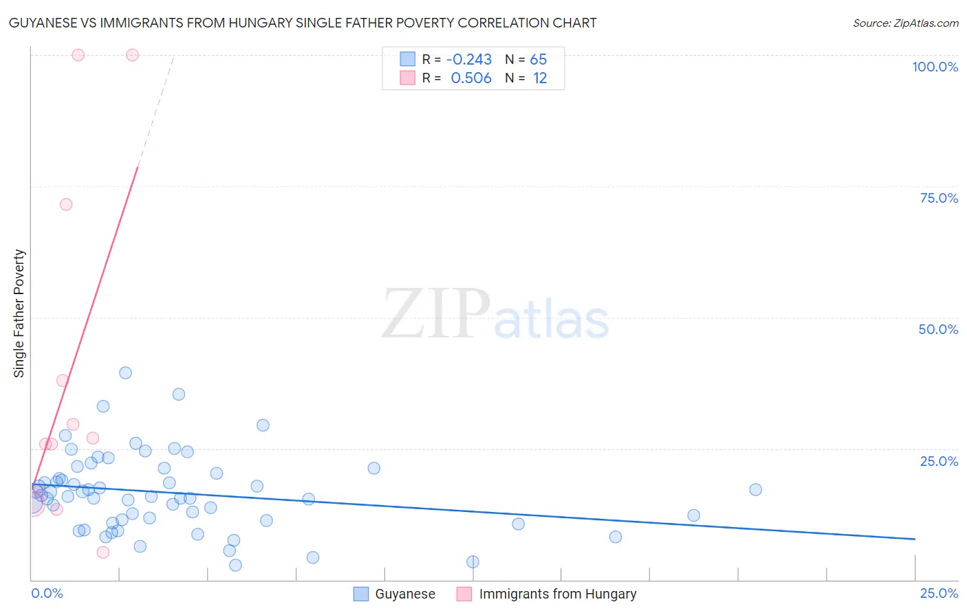 Guyanese vs Immigrants from Hungary Single Father Poverty