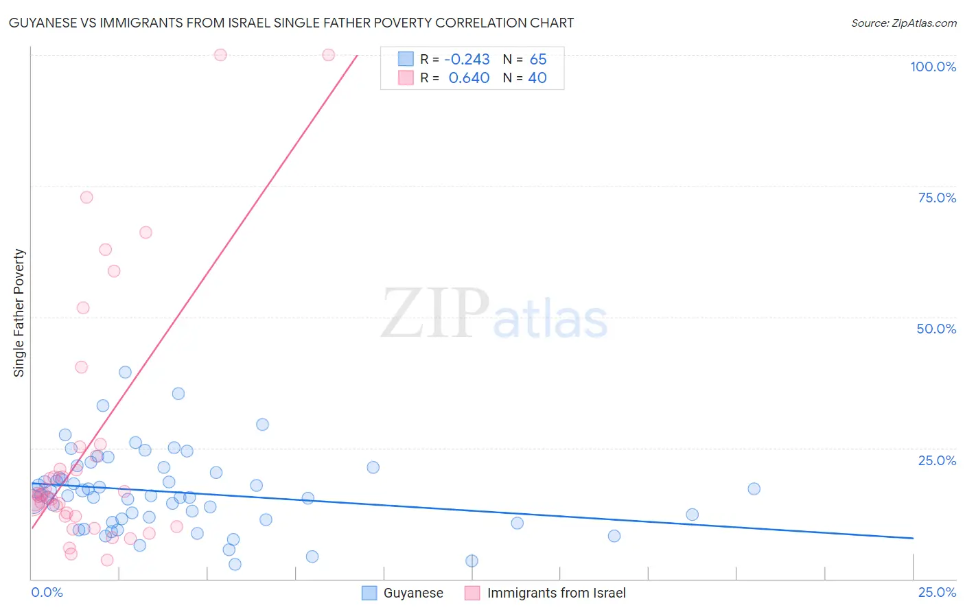 Guyanese vs Immigrants from Israel Single Father Poverty