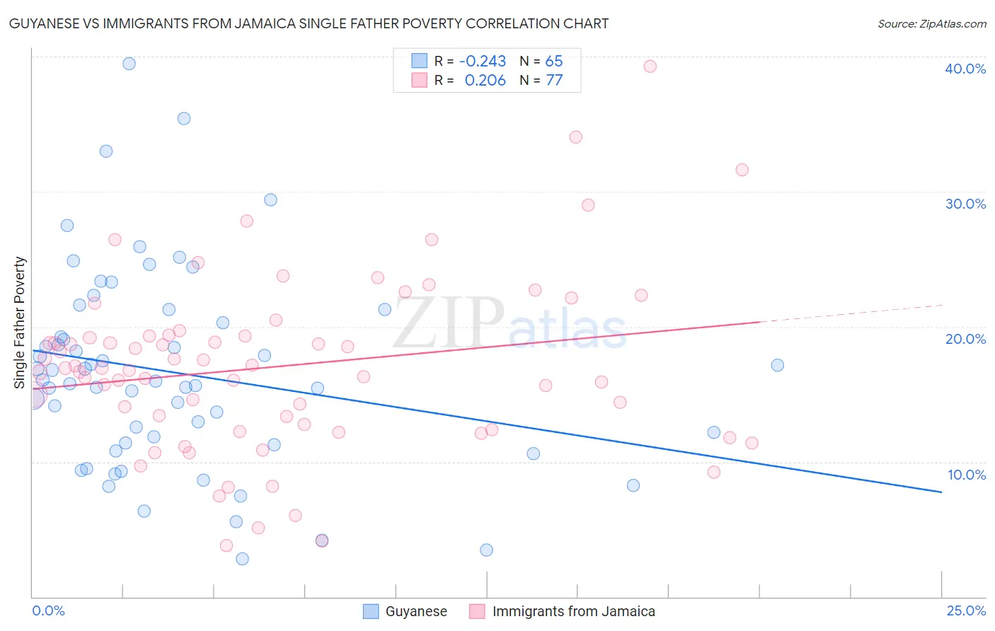 Guyanese vs Immigrants from Jamaica Single Father Poverty
