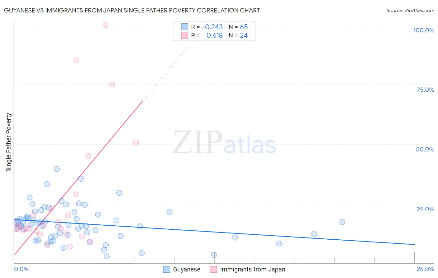 Guyanese vs Immigrants from Japan Single Father Poverty