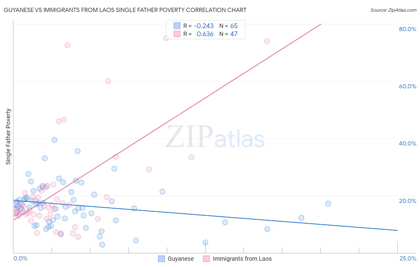 Guyanese vs Immigrants from Laos Single Father Poverty
