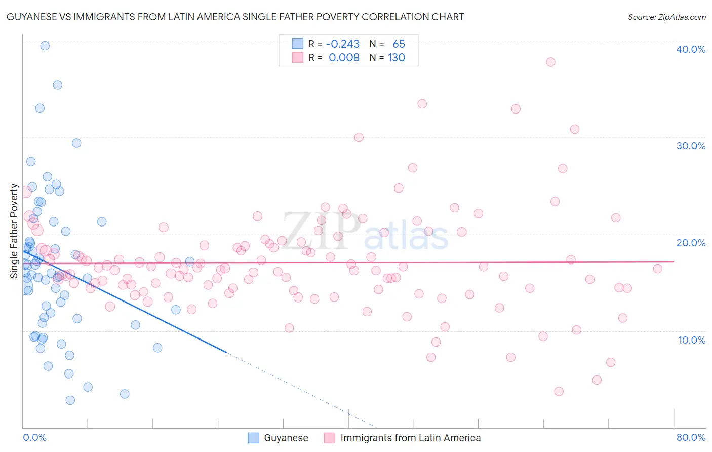 Guyanese vs Immigrants from Latin America Single Father Poverty