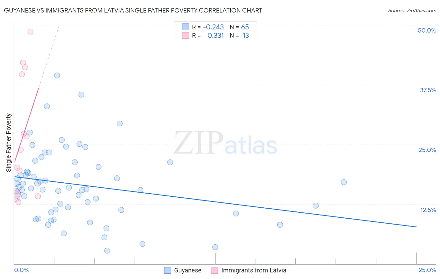 Guyanese vs Immigrants from Latvia Single Father Poverty