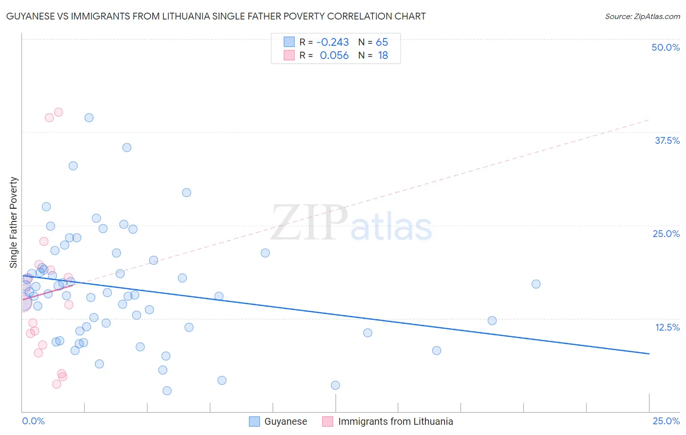 Guyanese vs Immigrants from Lithuania Single Father Poverty