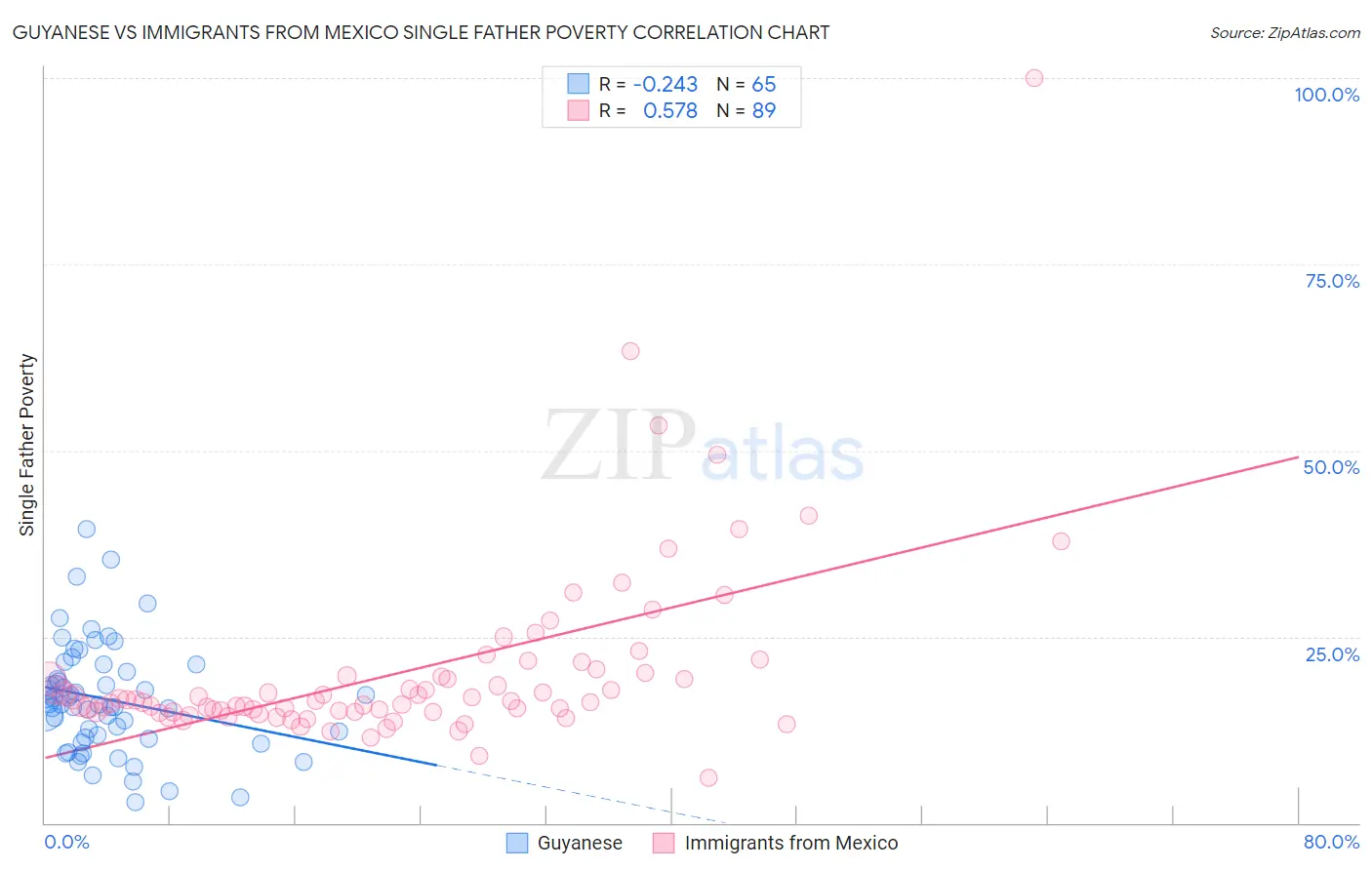 Guyanese vs Immigrants from Mexico Single Father Poverty