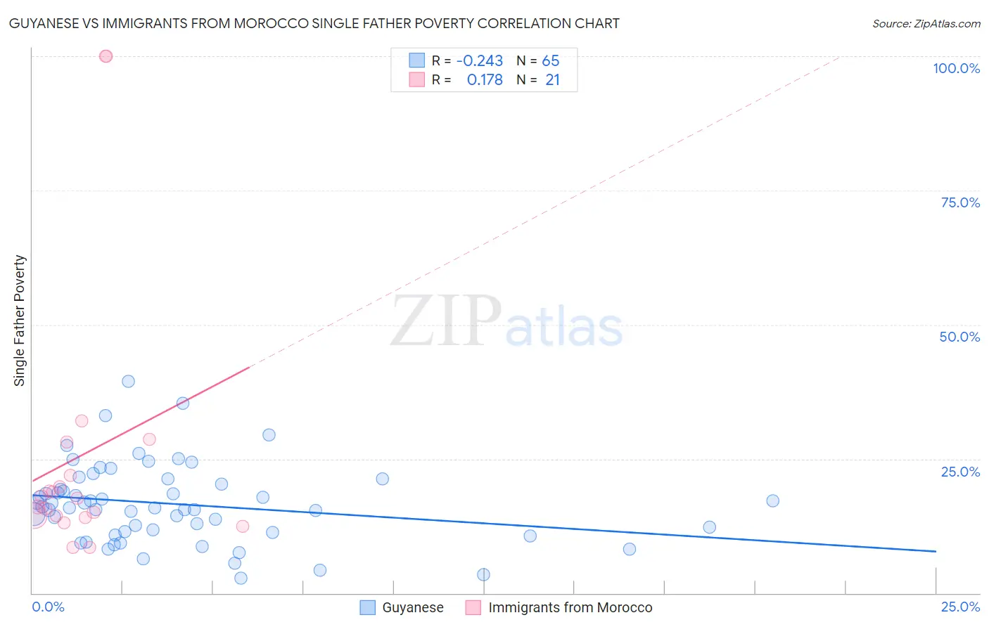 Guyanese vs Immigrants from Morocco Single Father Poverty