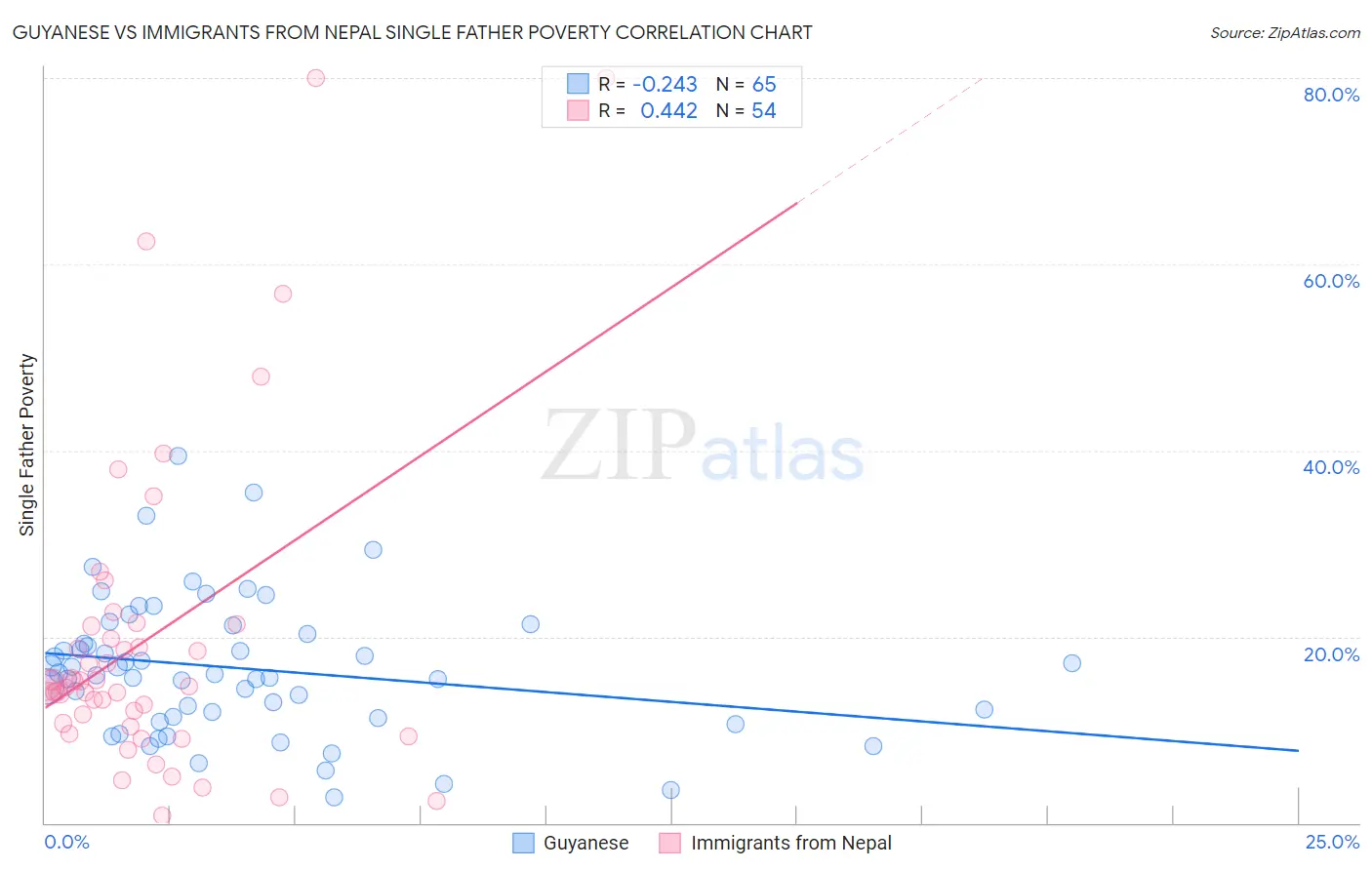 Guyanese vs Immigrants from Nepal Single Father Poverty