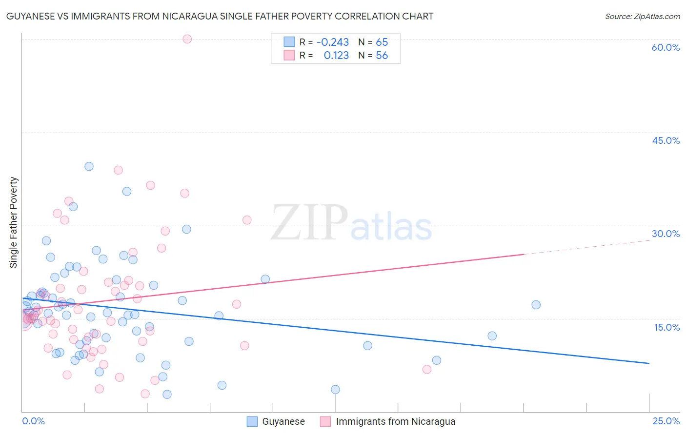Guyanese vs Immigrants from Nicaragua Single Father Poverty