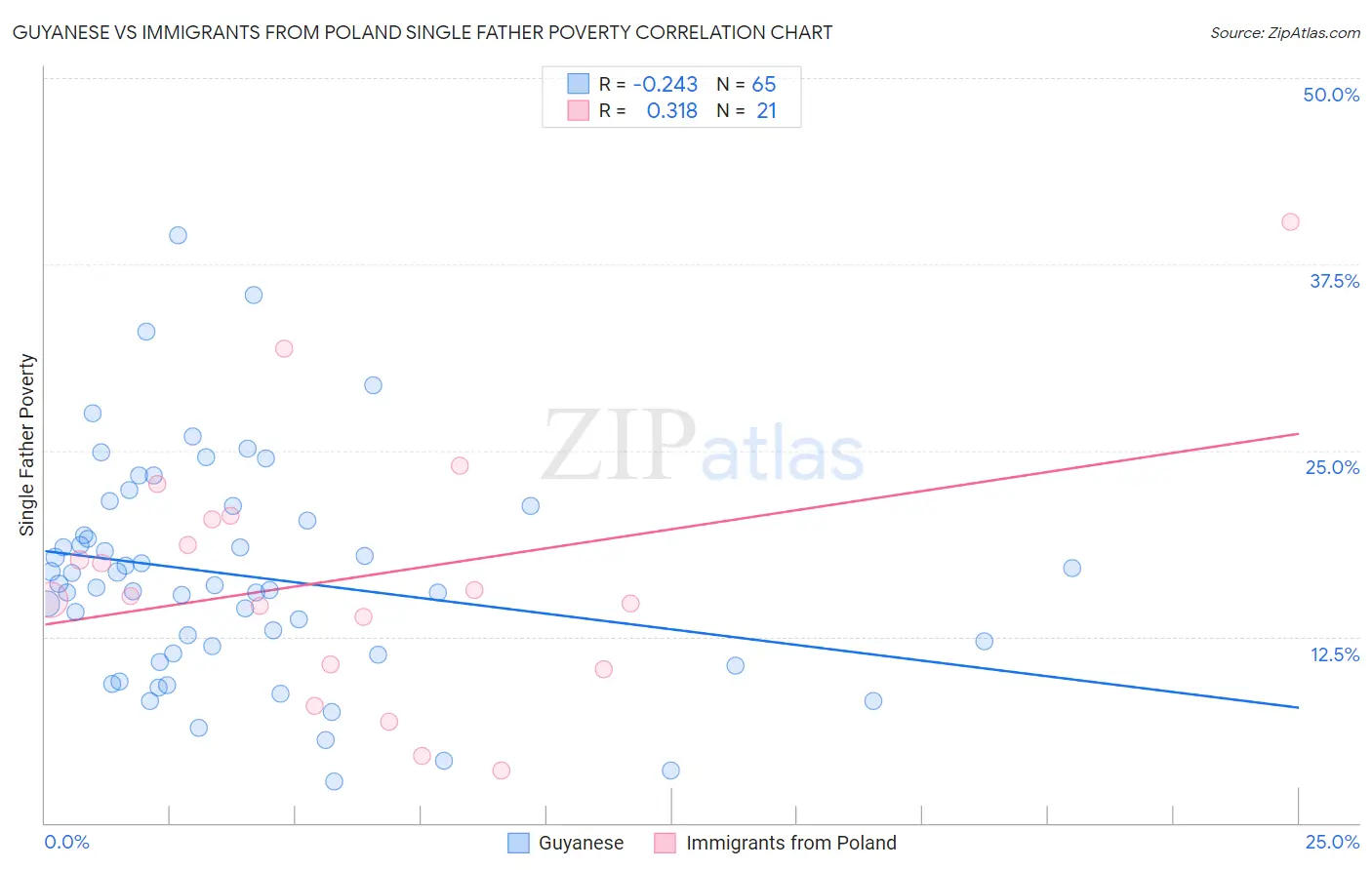 Guyanese vs Immigrants from Poland Single Father Poverty