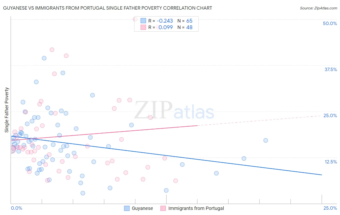 Guyanese vs Immigrants from Portugal Single Father Poverty