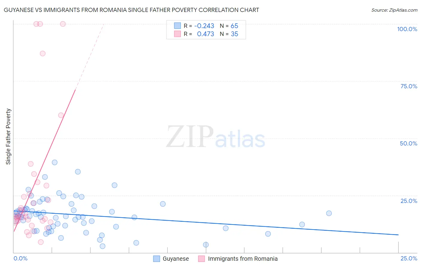 Guyanese vs Immigrants from Romania Single Father Poverty
