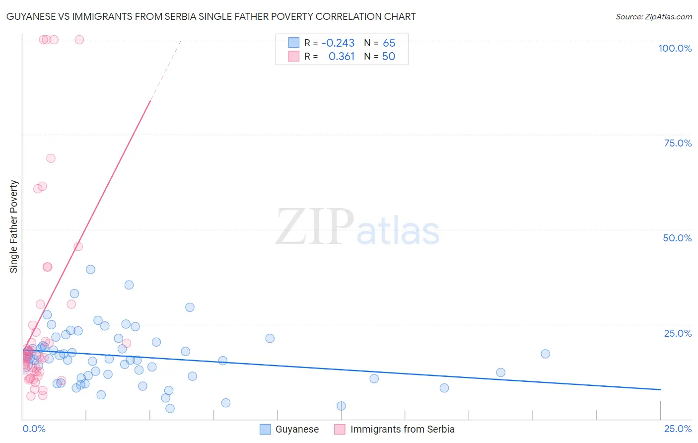 Guyanese vs Immigrants from Serbia Single Father Poverty