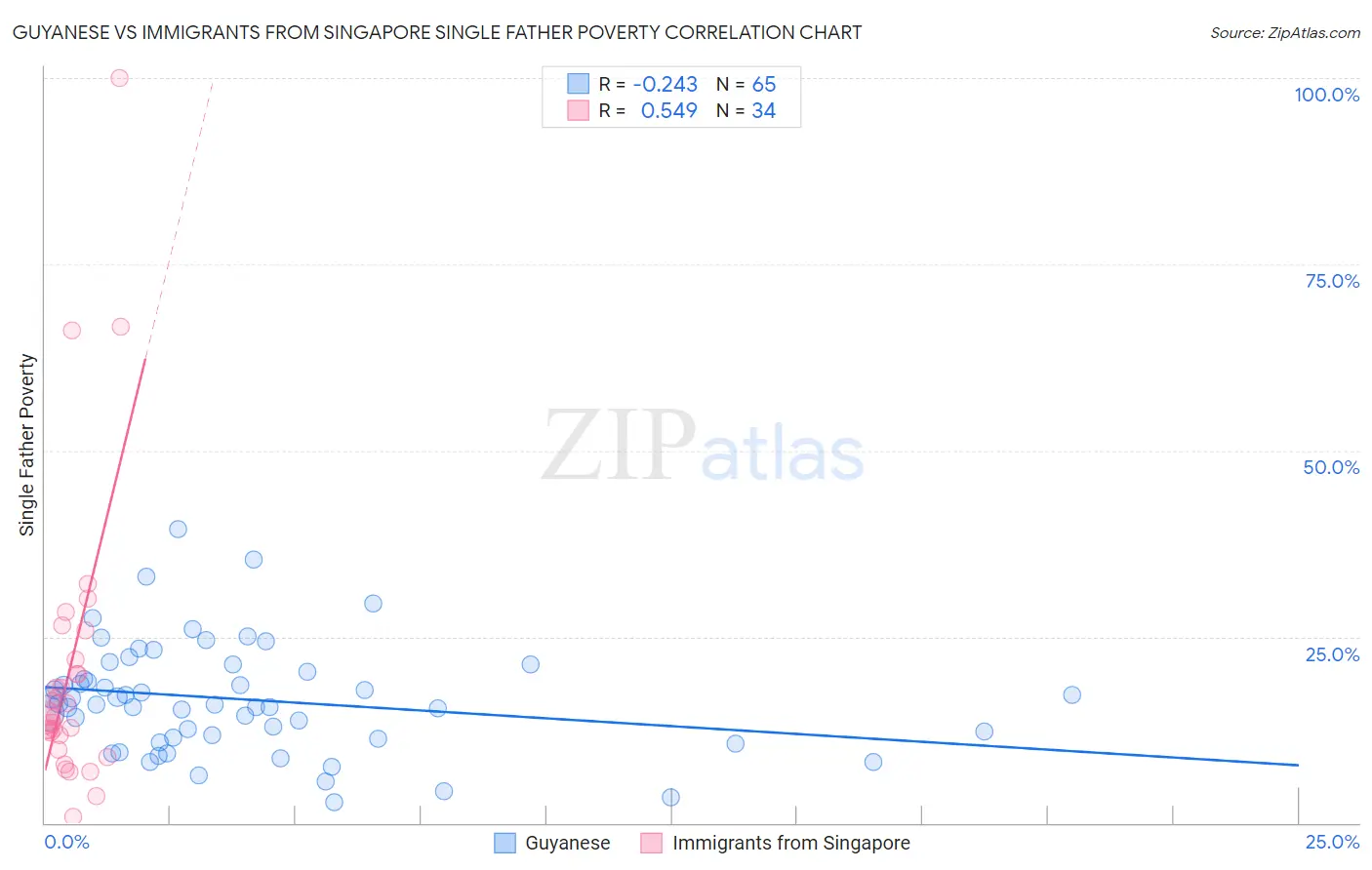 Guyanese vs Immigrants from Singapore Single Father Poverty