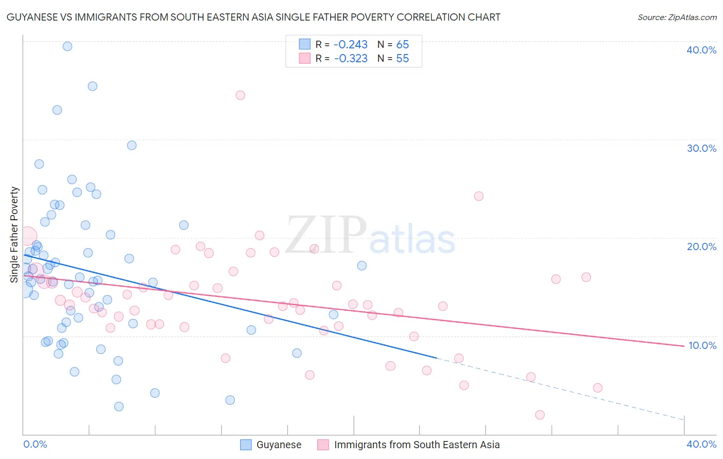 Guyanese vs Immigrants from South Eastern Asia Single Father Poverty