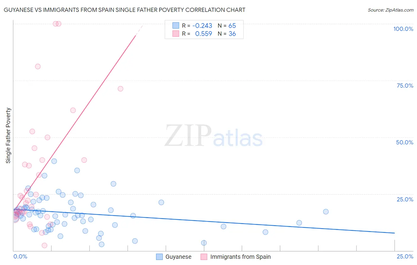 Guyanese vs Immigrants from Spain Single Father Poverty