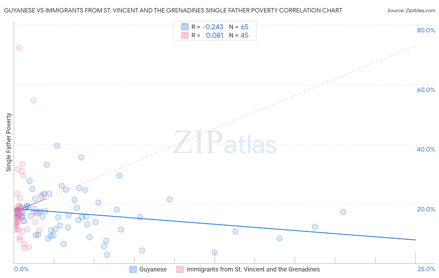 Guyanese vs Immigrants from St. Vincent and the Grenadines Single Father Poverty