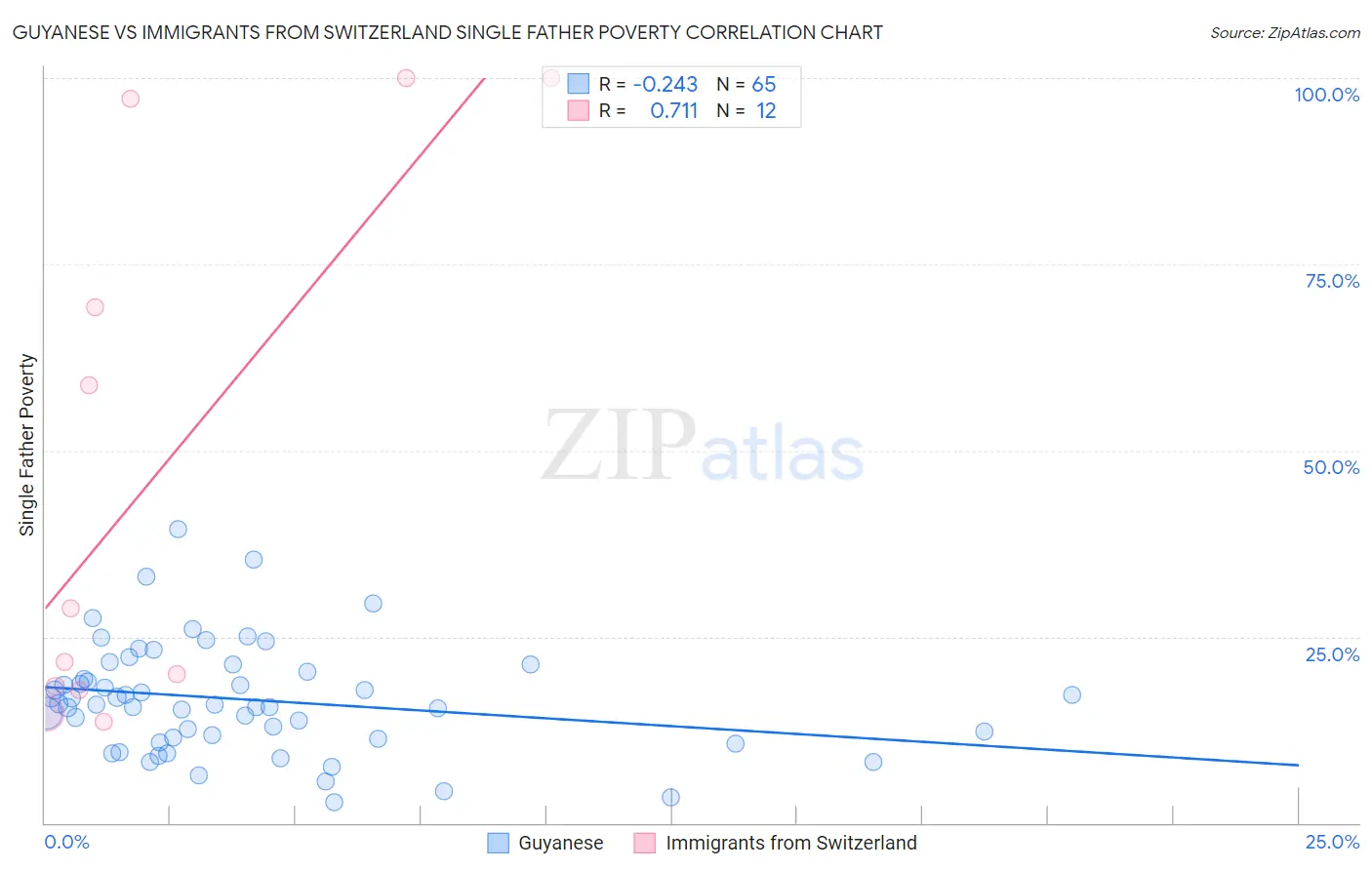 Guyanese vs Immigrants from Switzerland Single Father Poverty