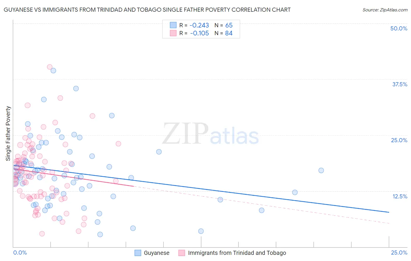 Guyanese vs Immigrants from Trinidad and Tobago Single Father Poverty
