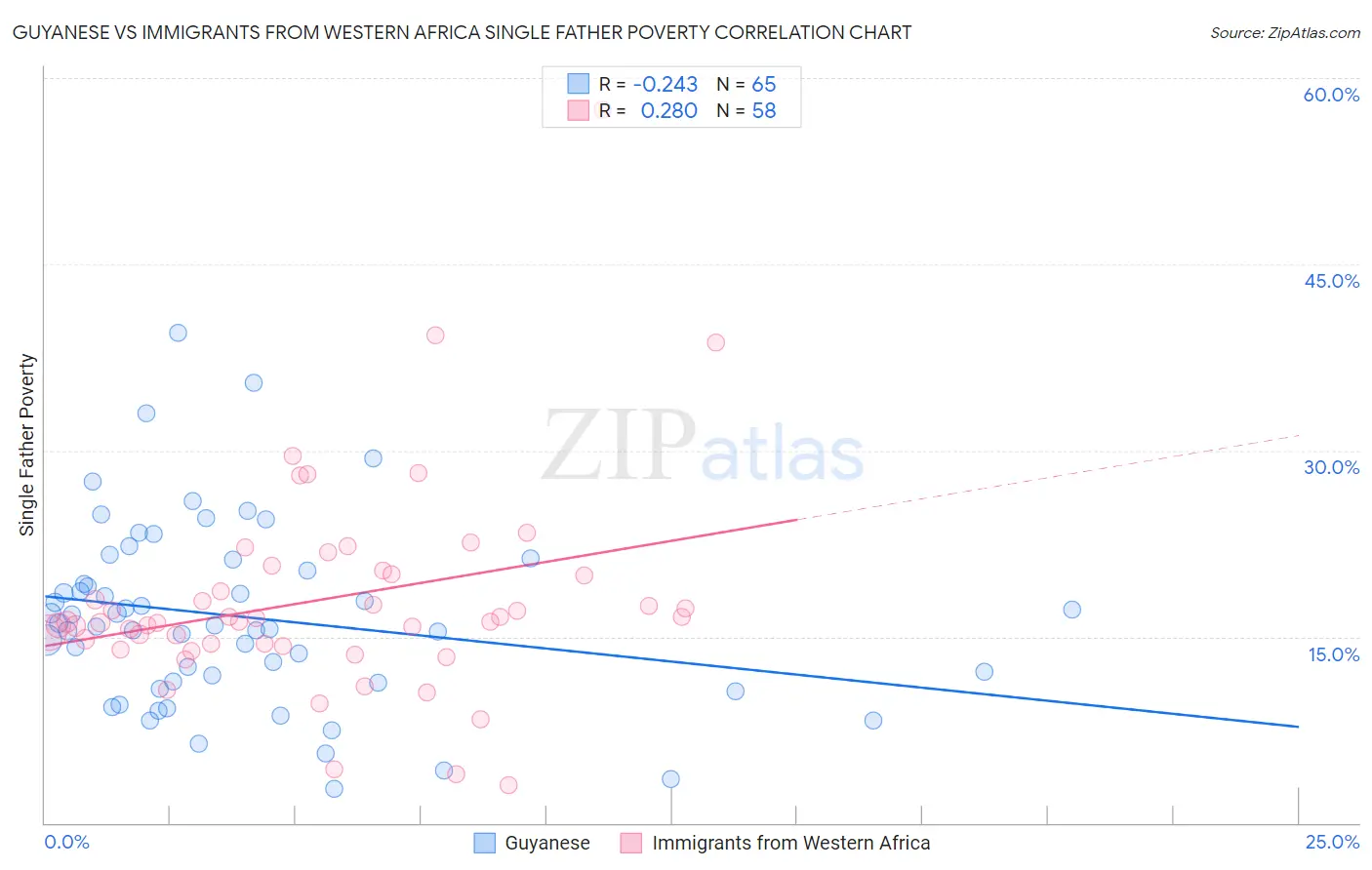 Guyanese vs Immigrants from Western Africa Single Father Poverty