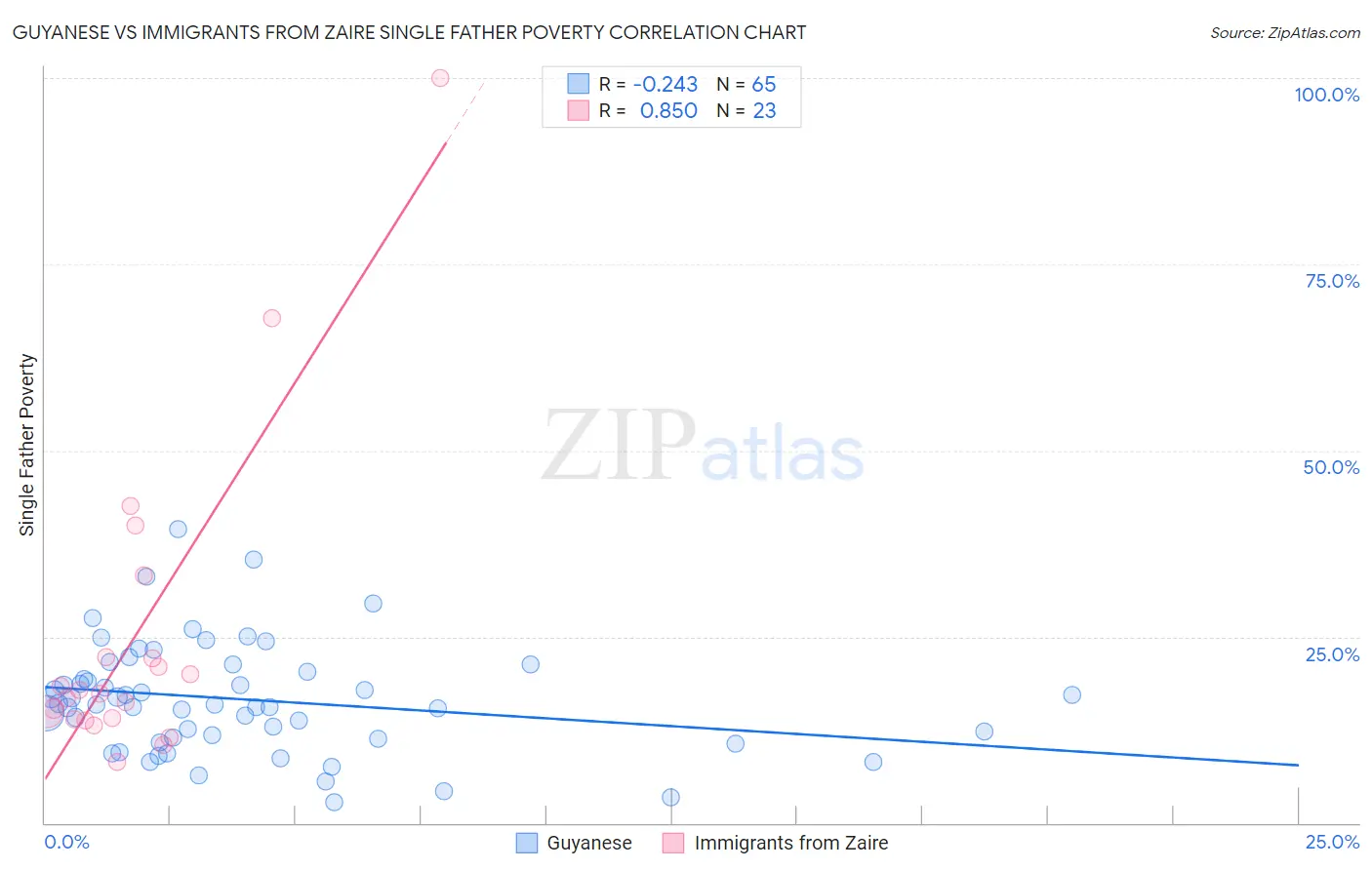 Guyanese vs Immigrants from Zaire Single Father Poverty