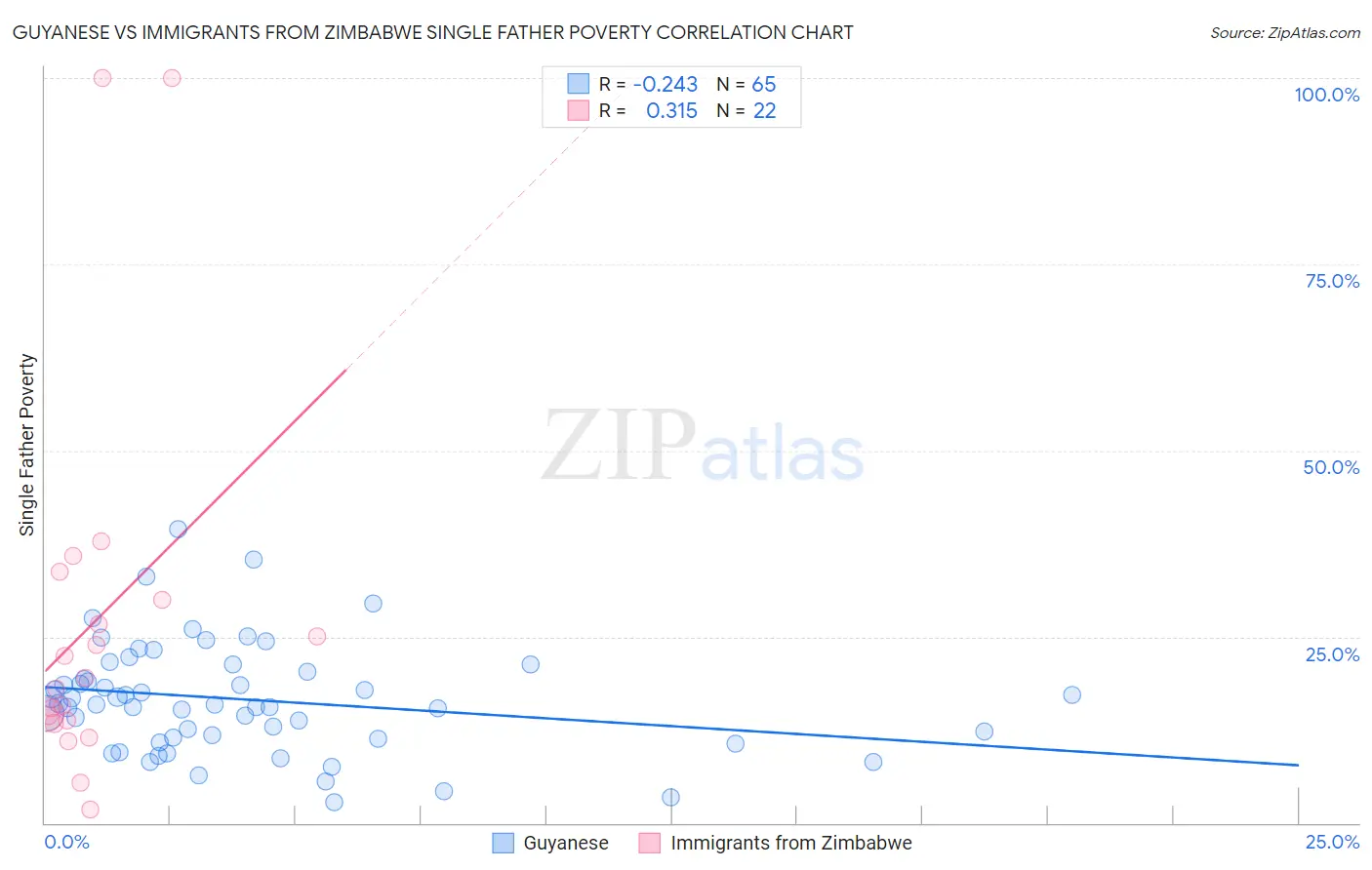 Guyanese vs Immigrants from Zimbabwe Single Father Poverty
