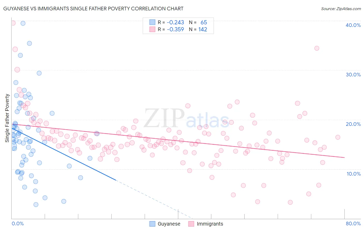 Guyanese vs Immigrants Single Father Poverty