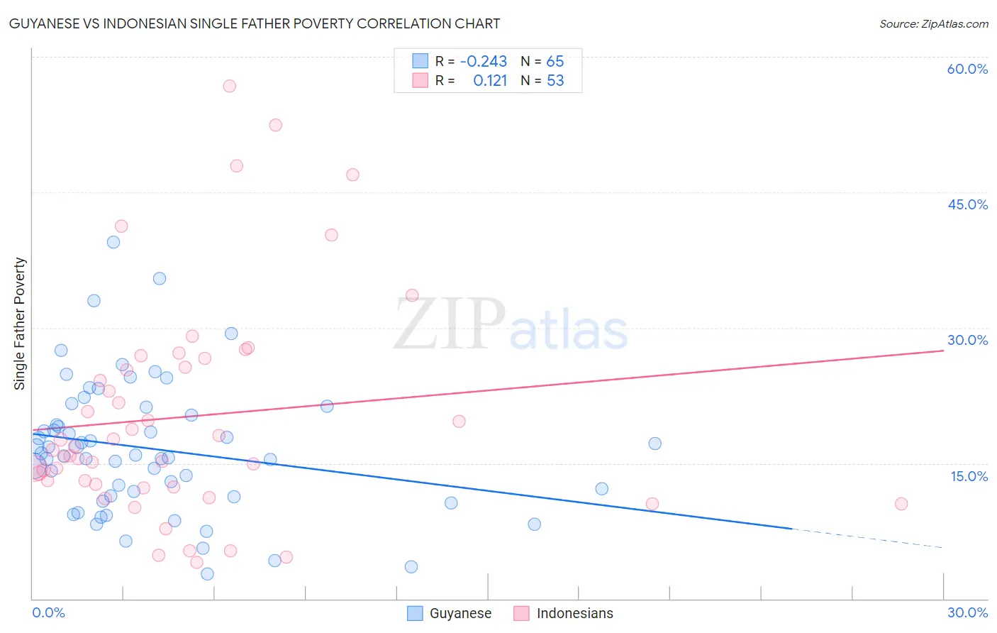 Guyanese vs Indonesian Single Father Poverty