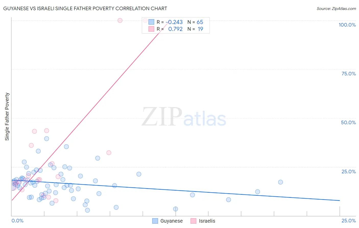 Guyanese vs Israeli Single Father Poverty
