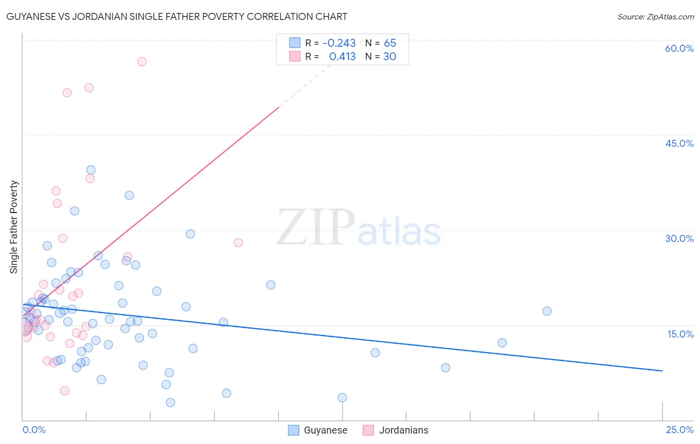 Guyanese vs Jordanian Single Father Poverty