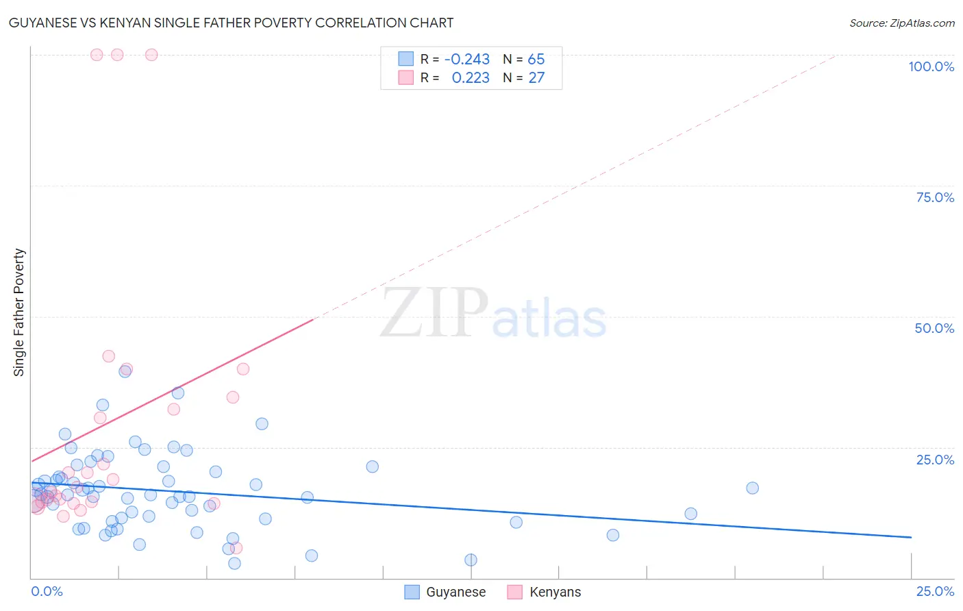 Guyanese vs Kenyan Single Father Poverty