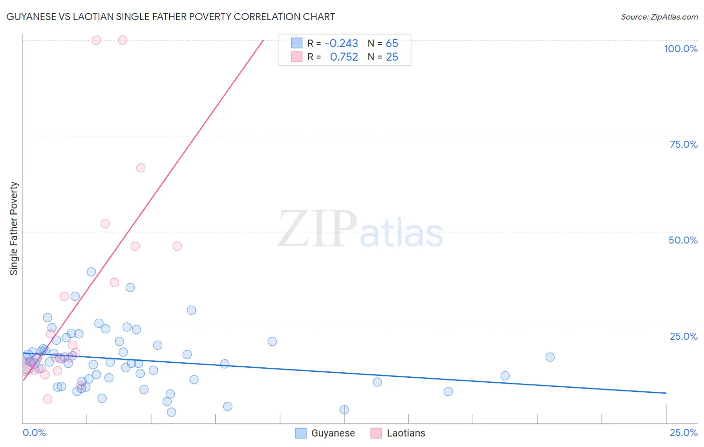 Guyanese vs Laotian Single Father Poverty