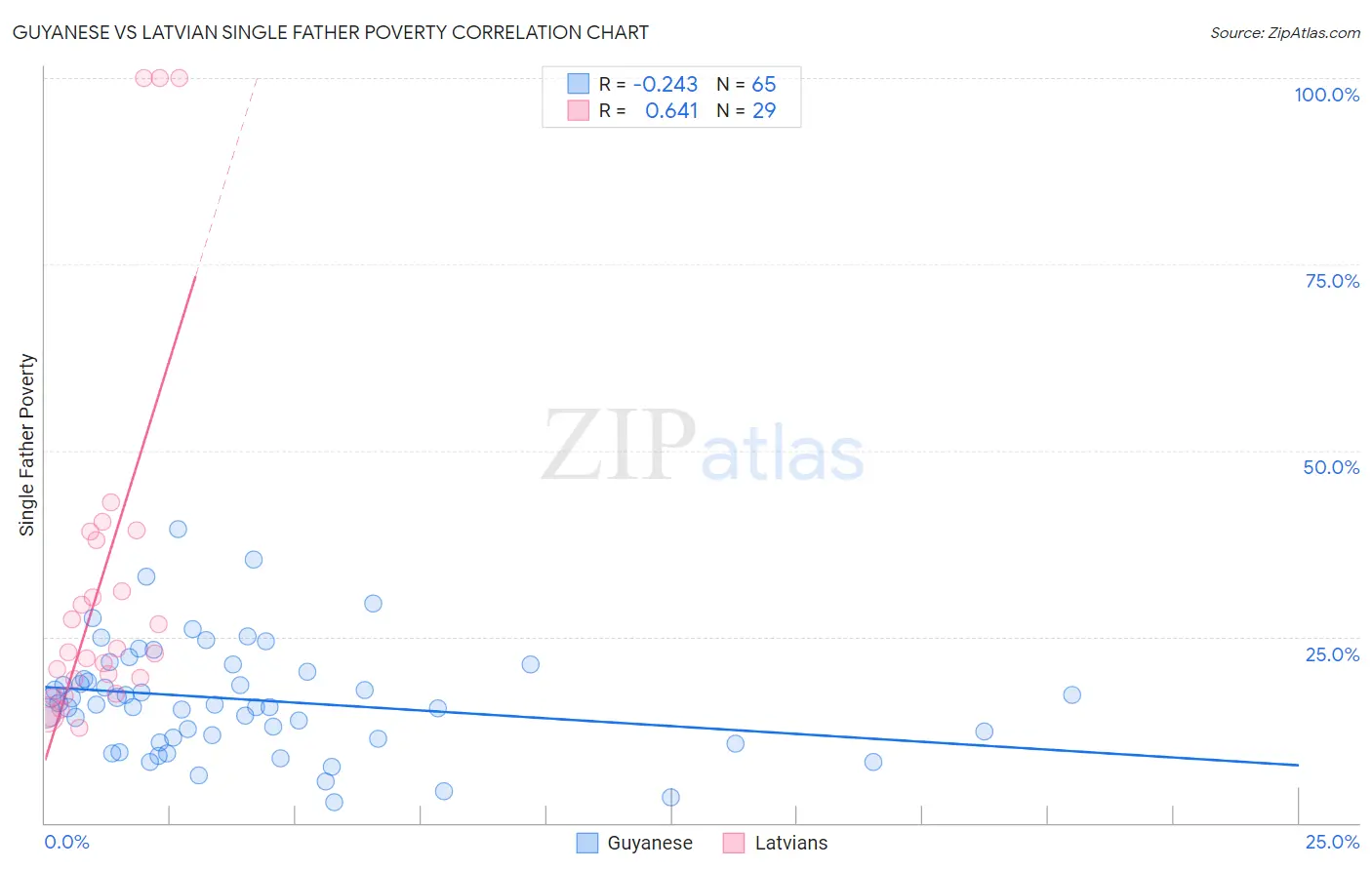 Guyanese vs Latvian Single Father Poverty
