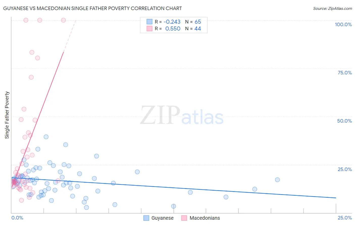 Guyanese vs Macedonian Single Father Poverty