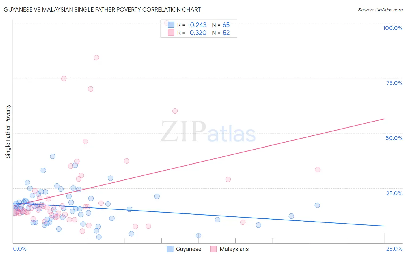 Guyanese vs Malaysian Single Father Poverty