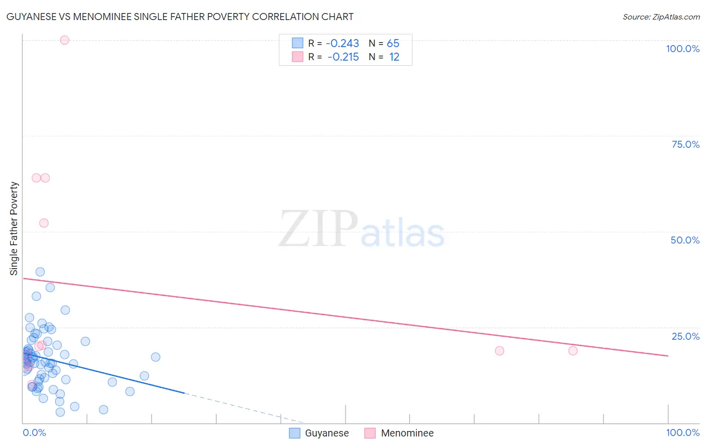Guyanese vs Menominee Single Father Poverty