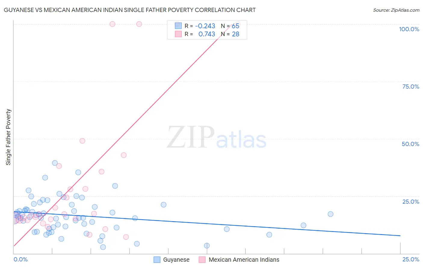 Guyanese vs Mexican American Indian Single Father Poverty
