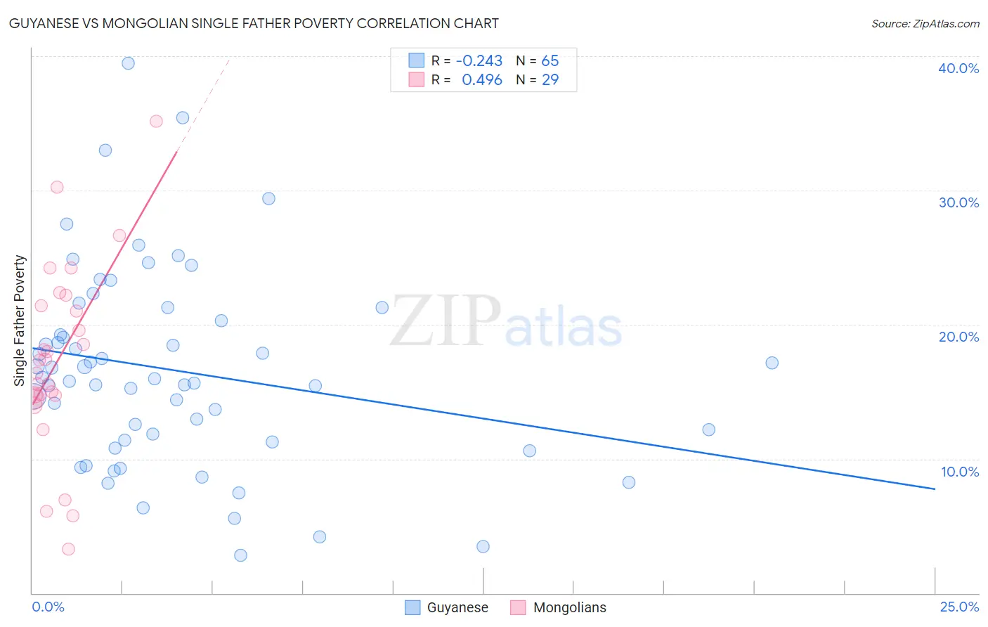 Guyanese vs Mongolian Single Father Poverty