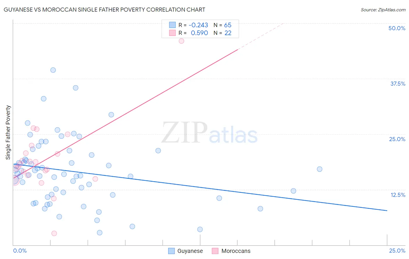 Guyanese vs Moroccan Single Father Poverty