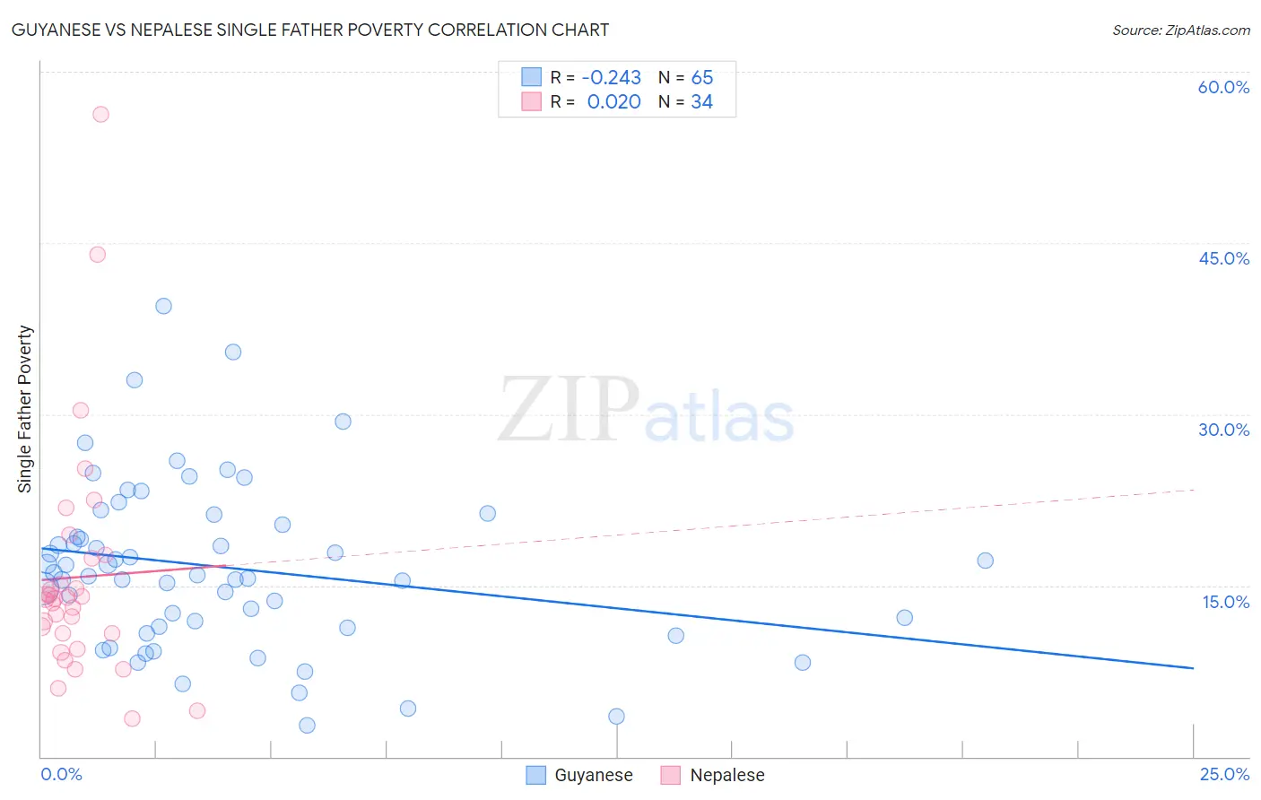 Guyanese vs Nepalese Single Father Poverty