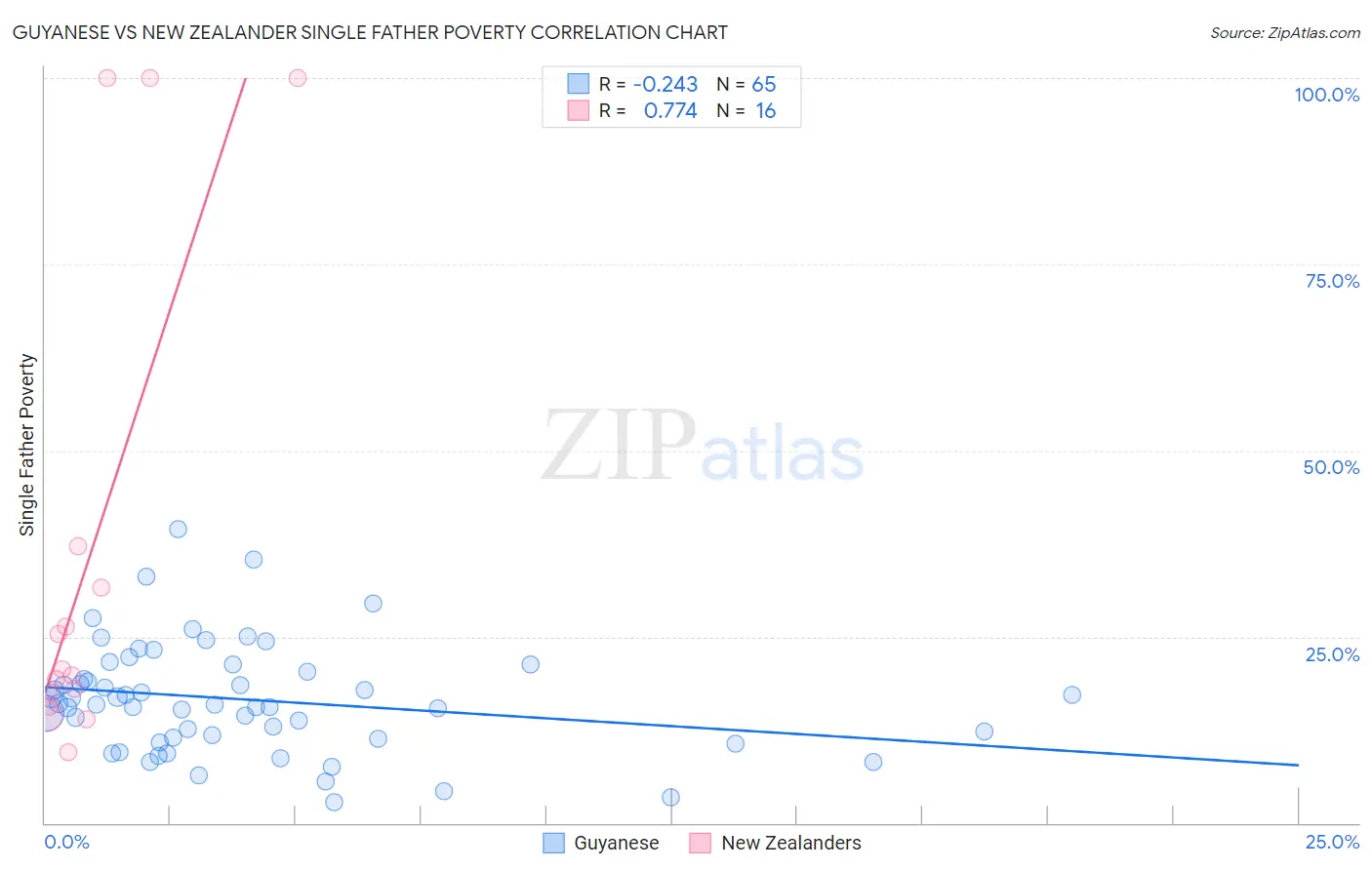 Guyanese vs New Zealander Single Father Poverty