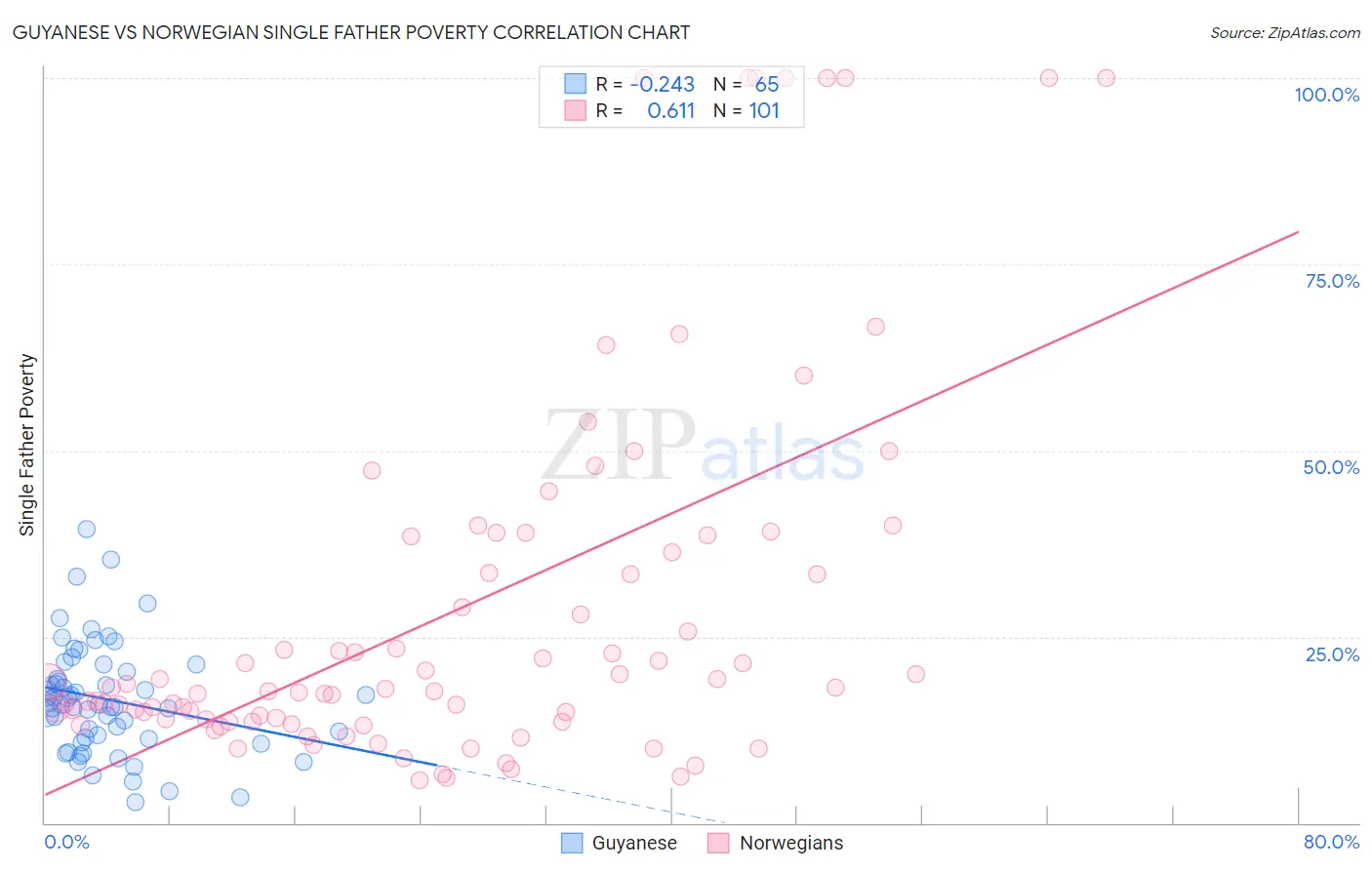 Guyanese vs Norwegian Single Father Poverty