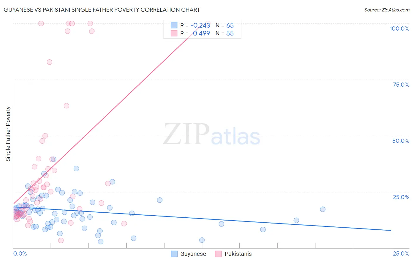 Guyanese vs Pakistani Single Father Poverty