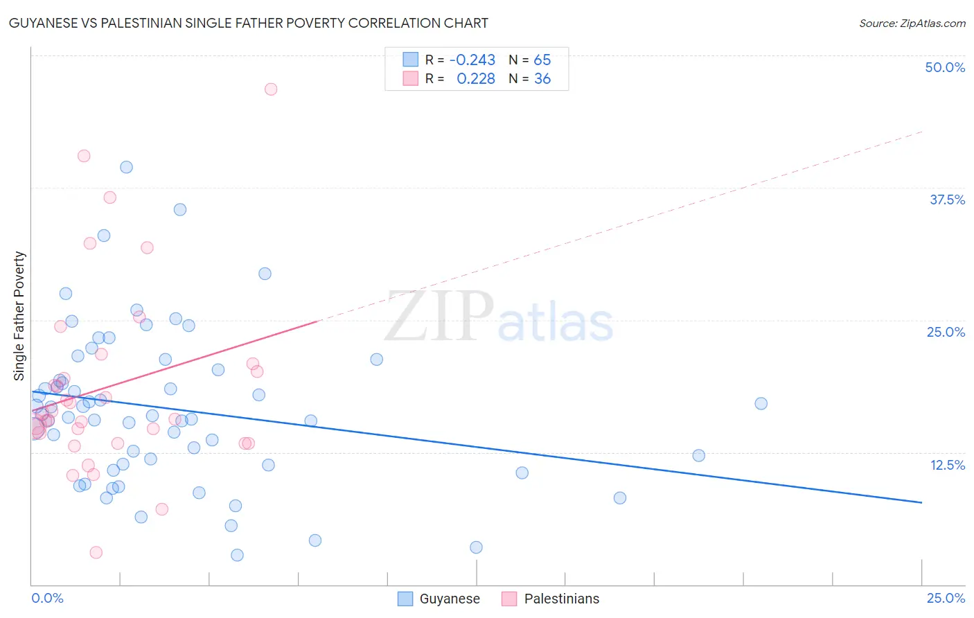 Guyanese vs Palestinian Single Father Poverty
