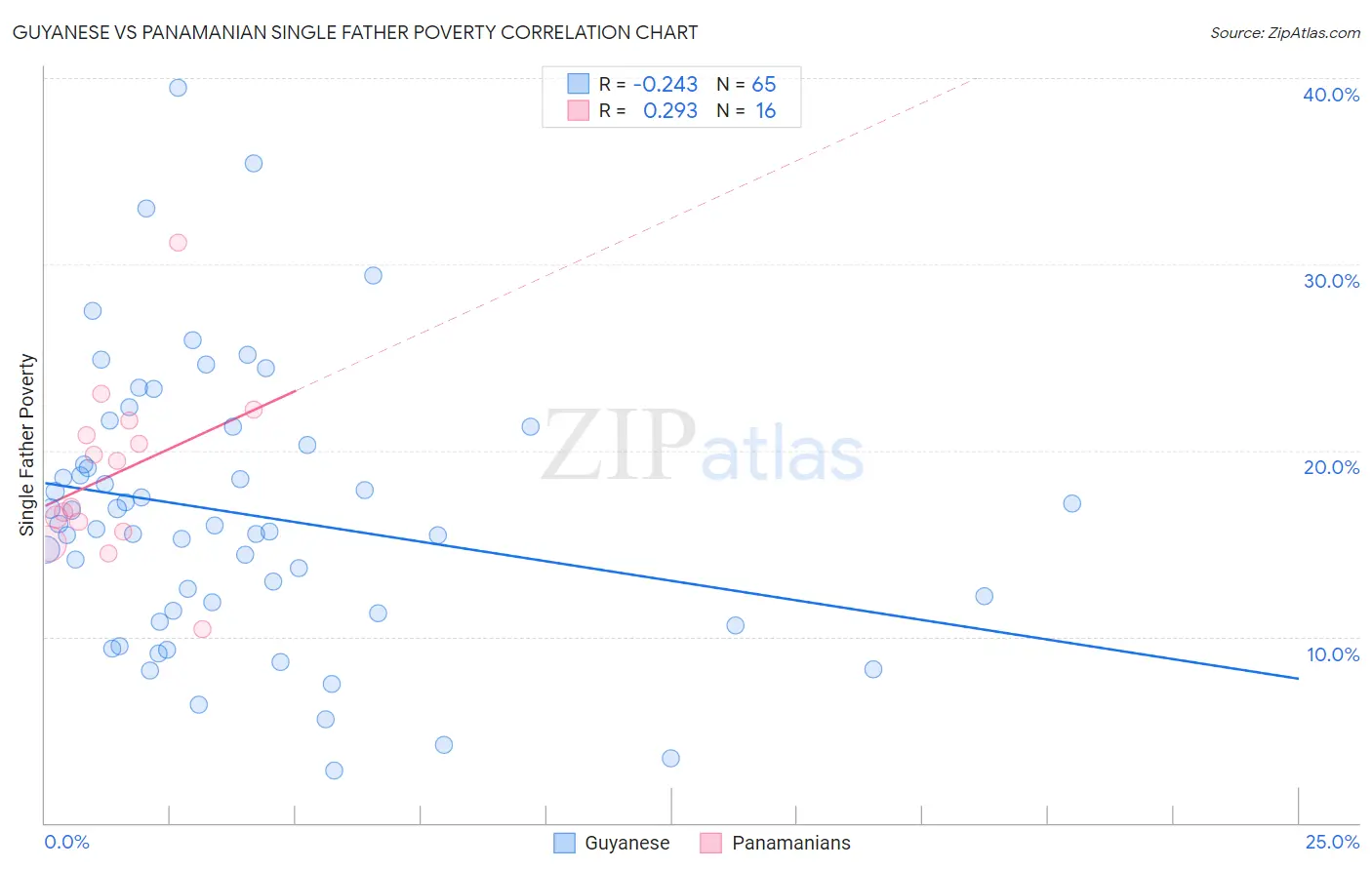 Guyanese vs Panamanian Single Father Poverty