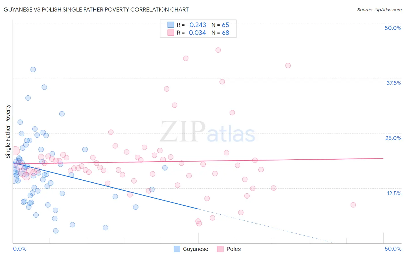 Guyanese vs Polish Single Father Poverty