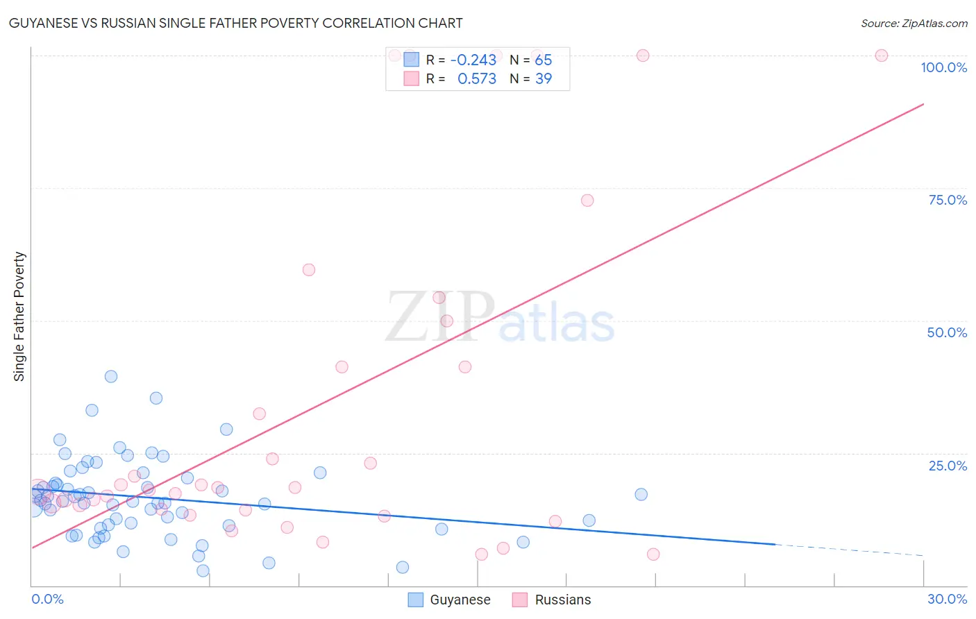 Guyanese vs Russian Single Father Poverty