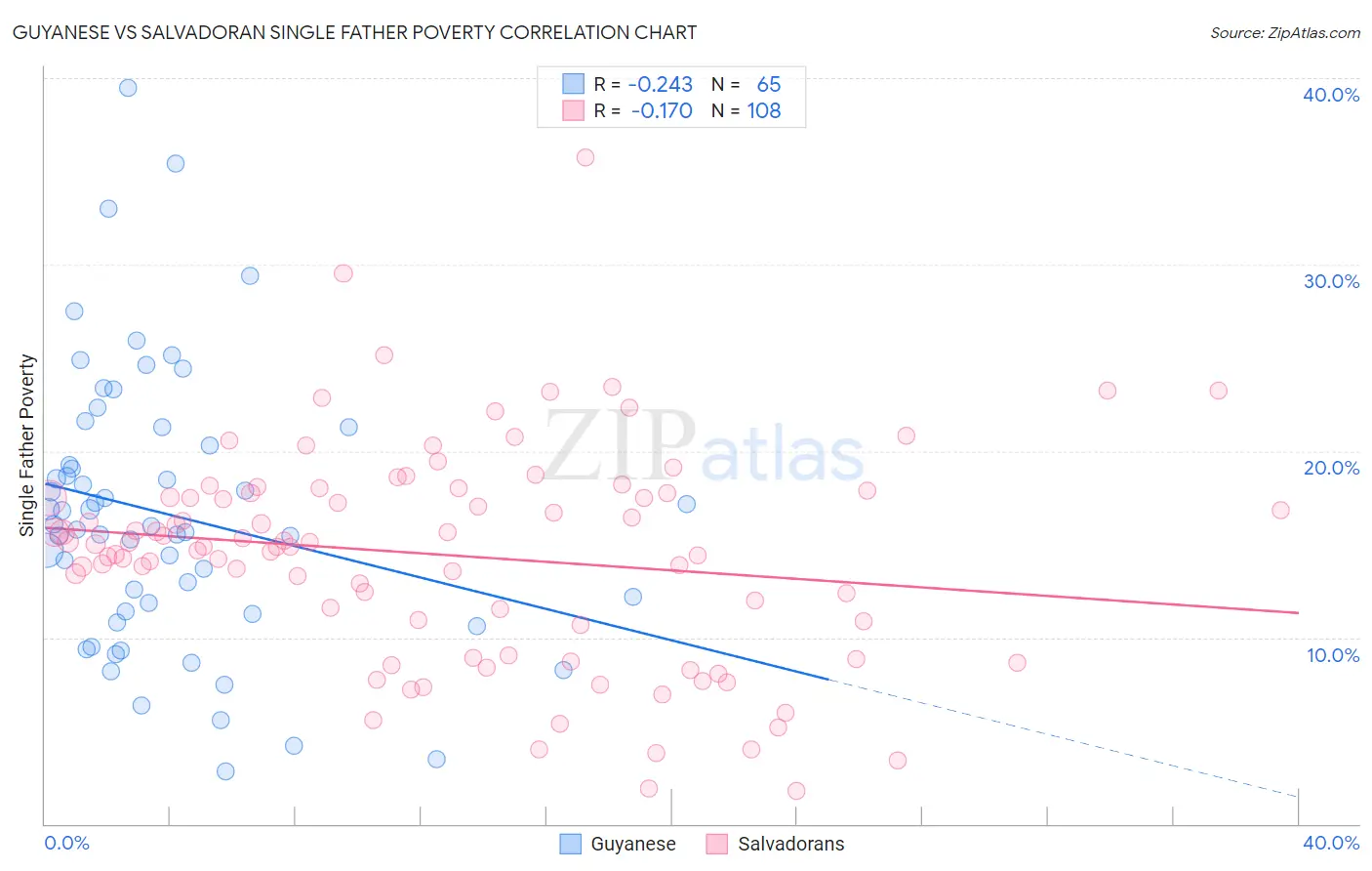 Guyanese vs Salvadoran Single Father Poverty