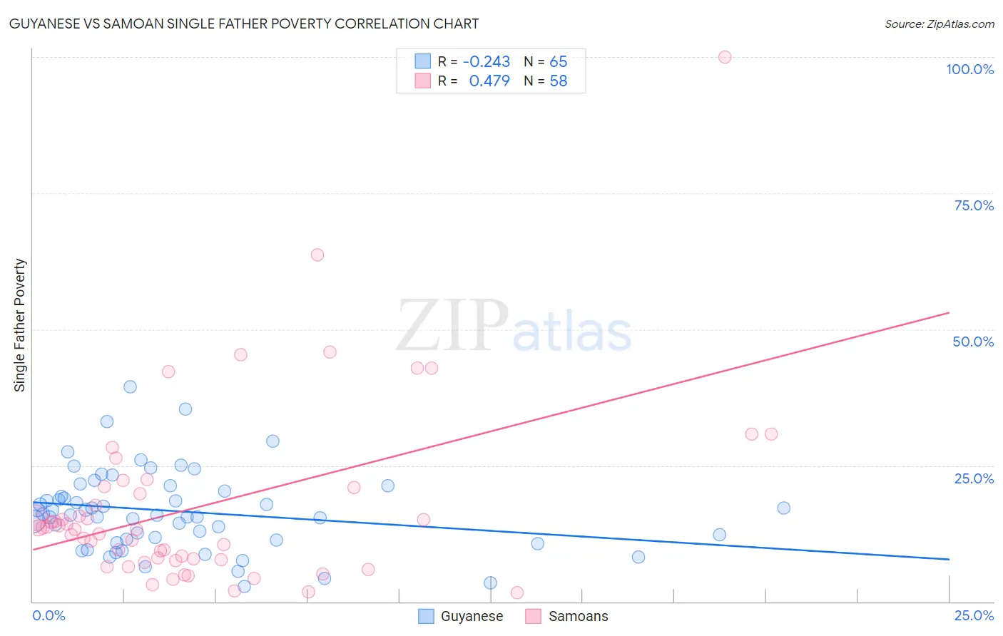 Guyanese vs Samoan Single Father Poverty