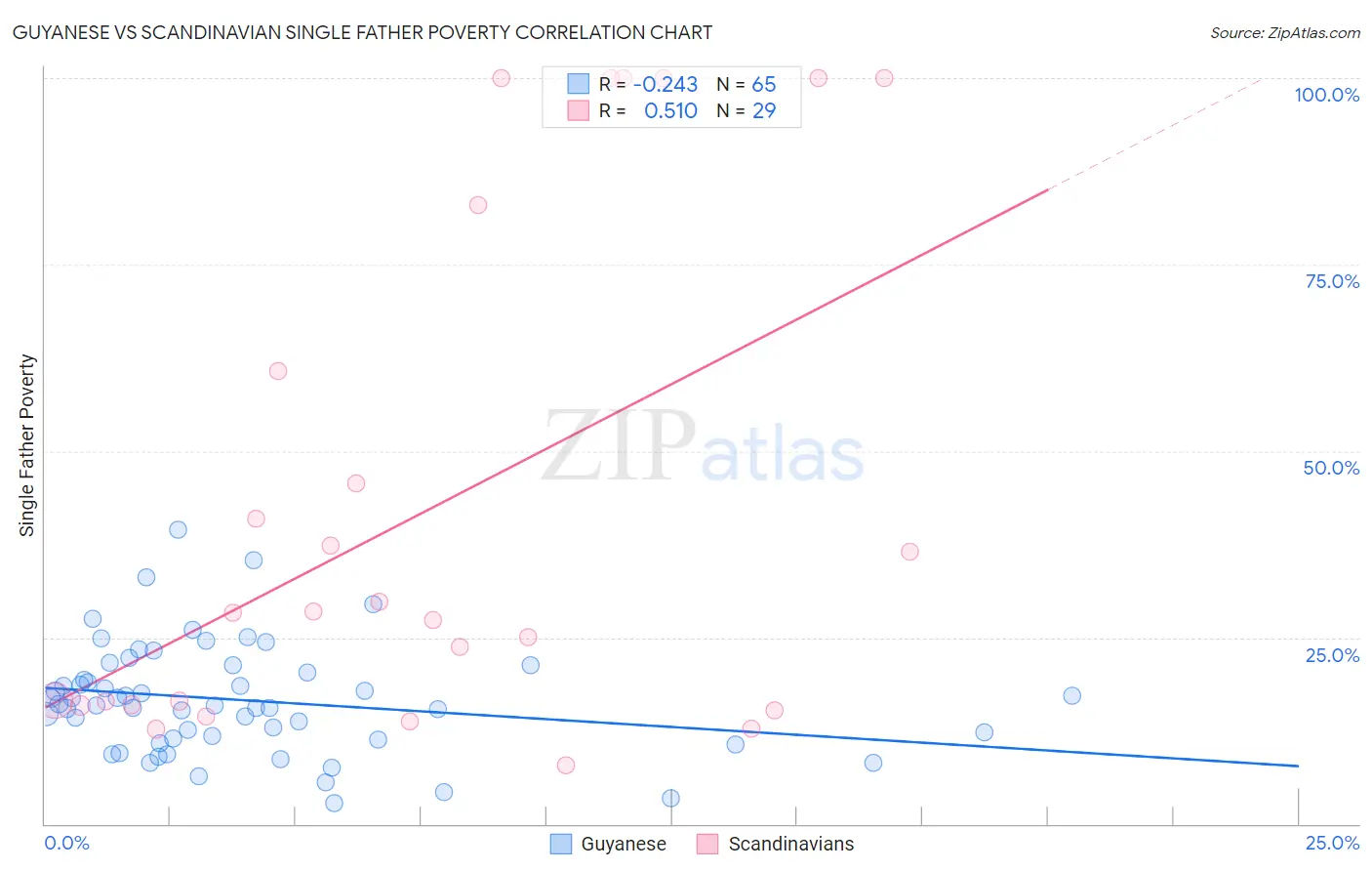 Guyanese vs Scandinavian Single Father Poverty