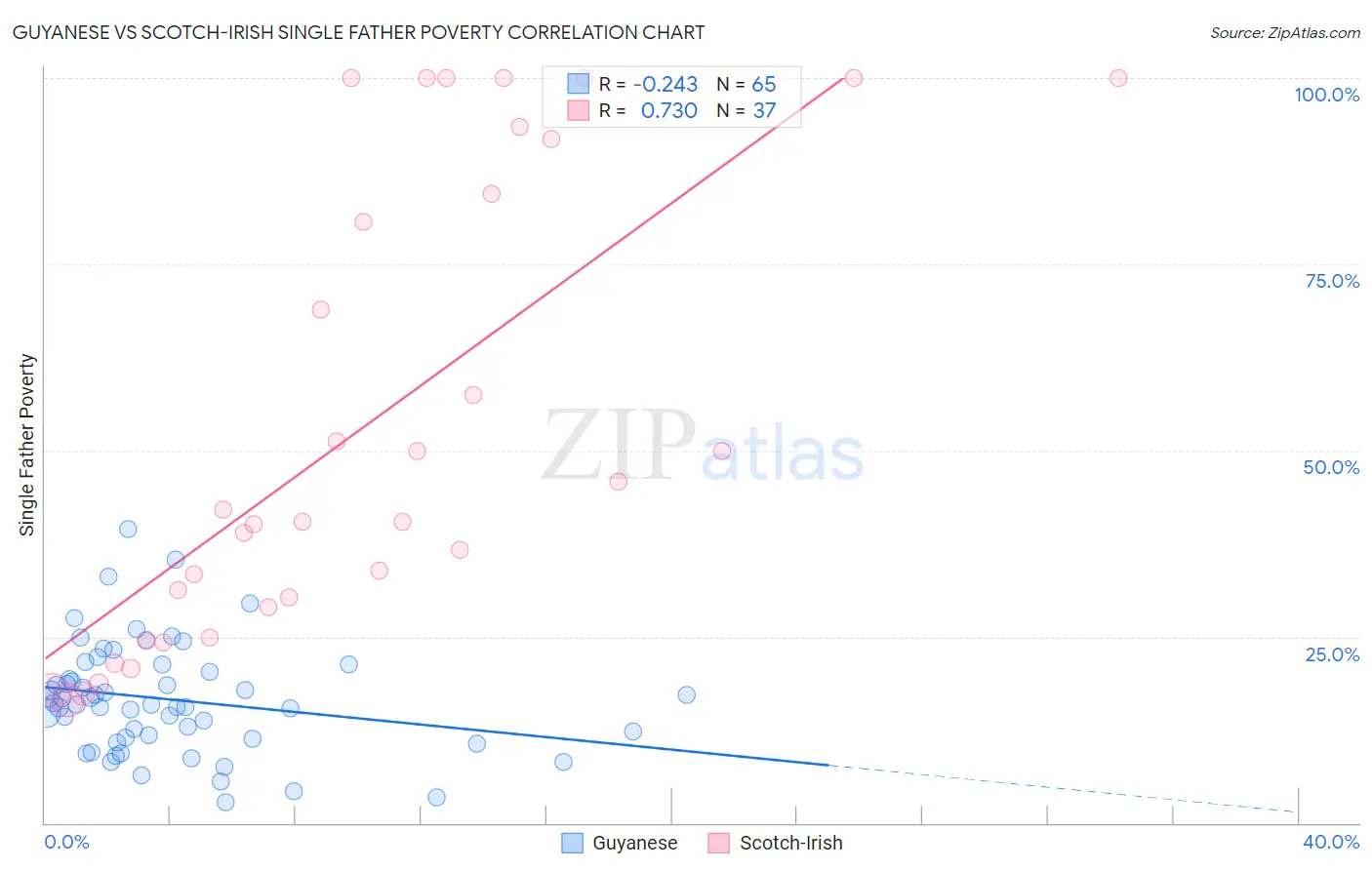 Guyanese vs Scotch-Irish Single Father Poverty